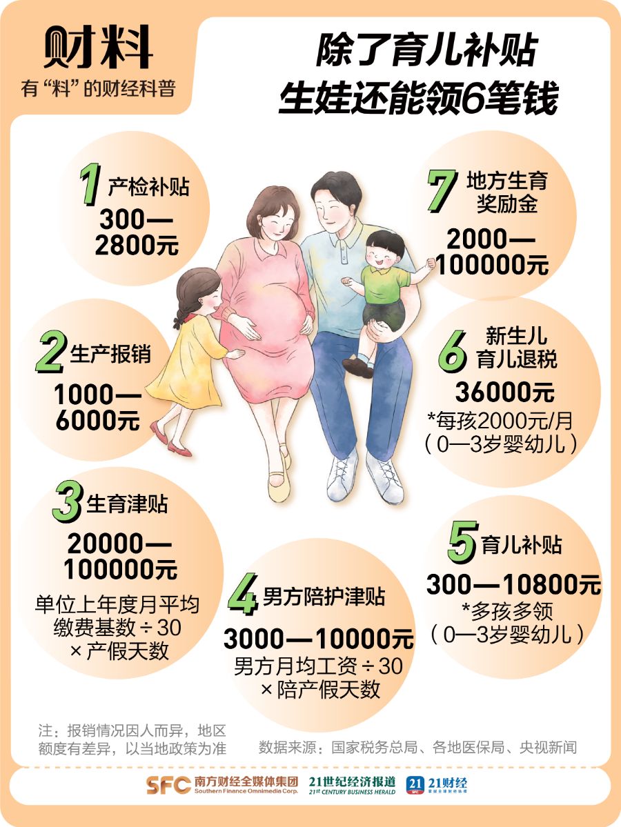 国家放大招：生娃能领7笔钱！有人能拿10万