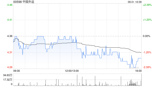 中国外运拟增持安通控股股份