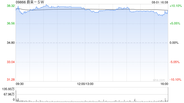 蔚来-SW截至7月末累计汽车交付量达80.67万辆
