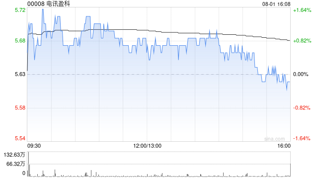 电讯盈科将于9月5日派发中期股息每股0.0977港元