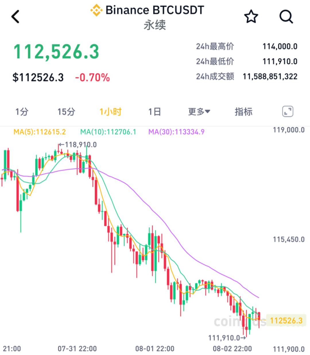 全线大跌！超11万人爆仓！