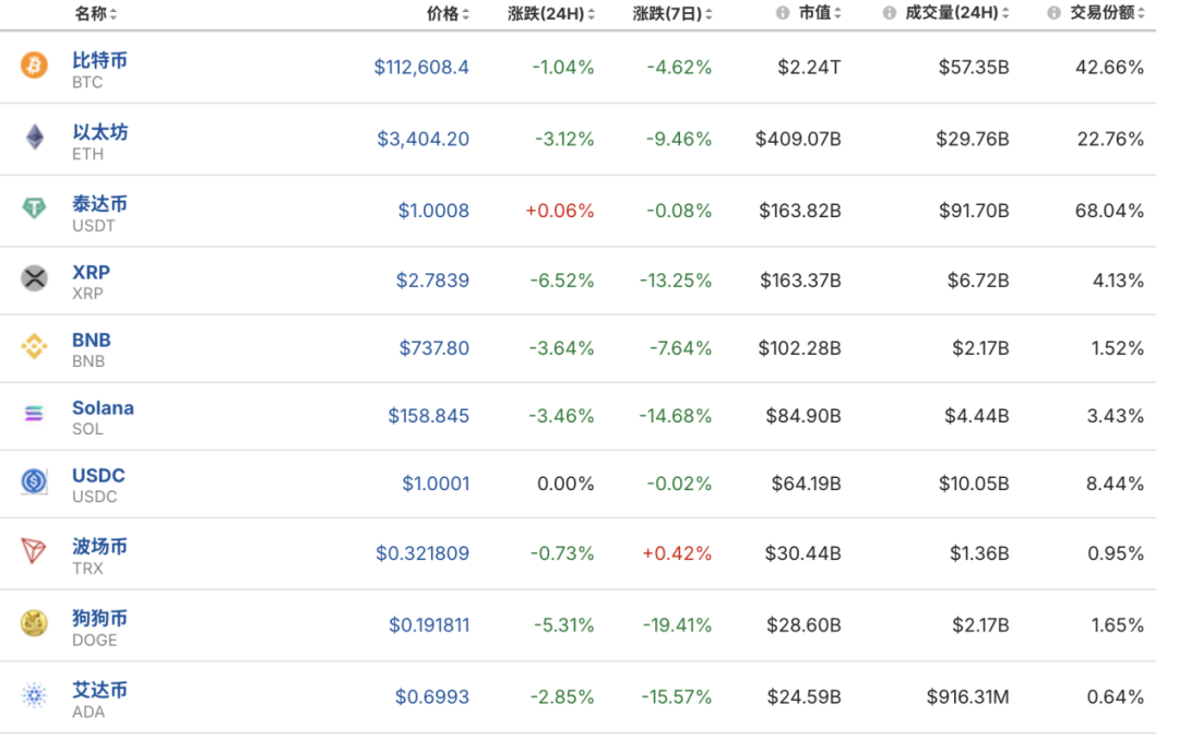 全线大跌！超11万人爆仓！