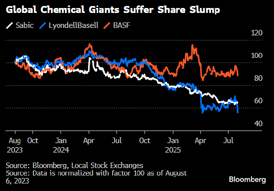 沙特化工巨头沙特基础工业公司（Sabic）连续第三个季度出现净亏损