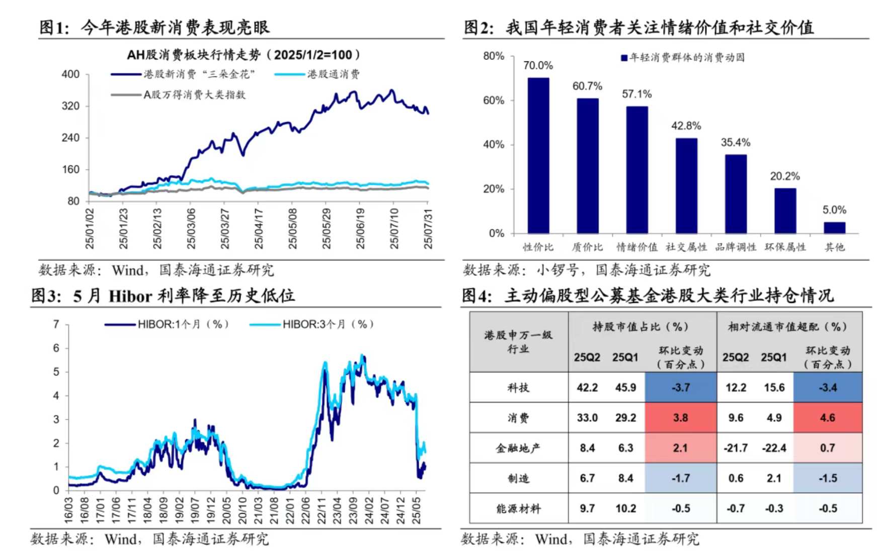 国泰海通证券：当下时点如何看港股新消费？